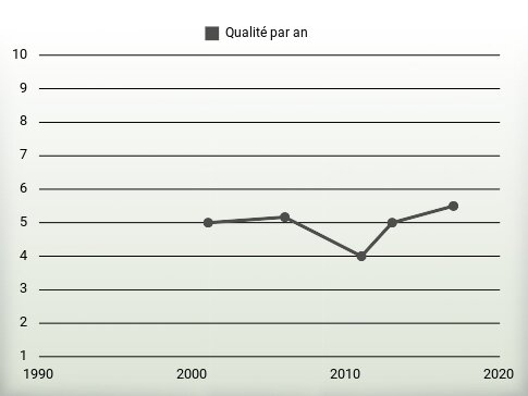 Qualité par an