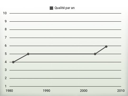 Qualité par an