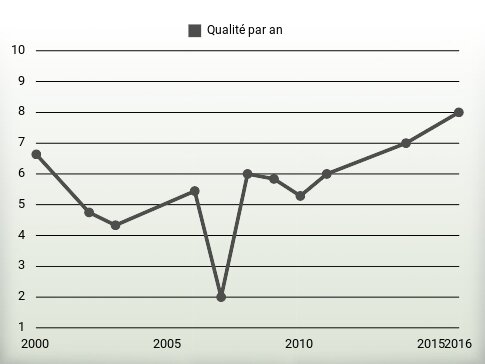 Qualité par an