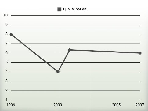 Qualité par an