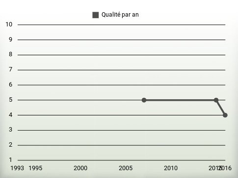 Qualité par an