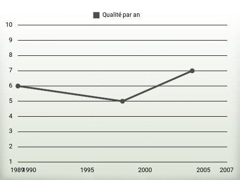 Qualité par an