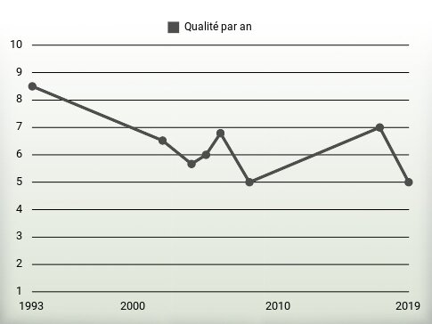 Qualité par an