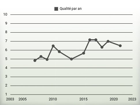 Qualité par an