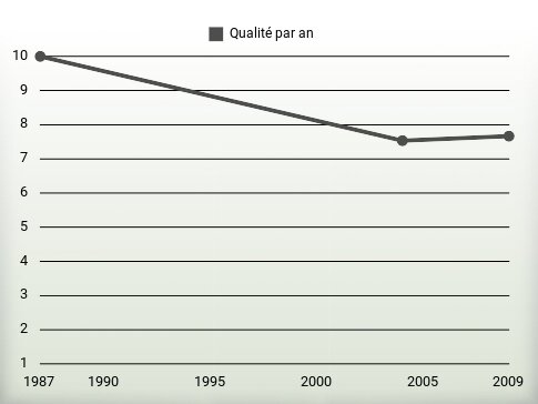 Qualité par an