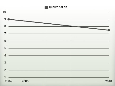 Qualité par an