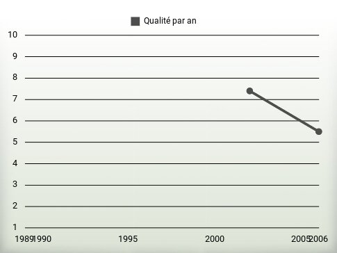 Qualité par an