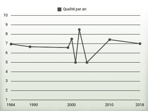 Qualité par an