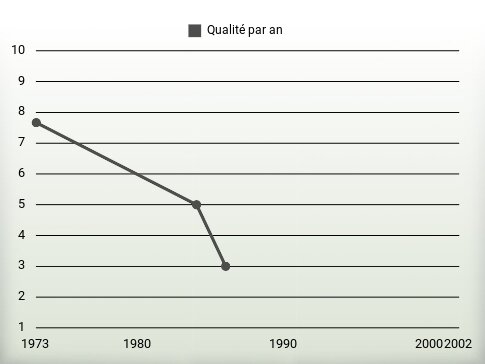 Qualité par an