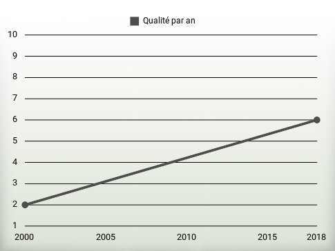 Qualité par an