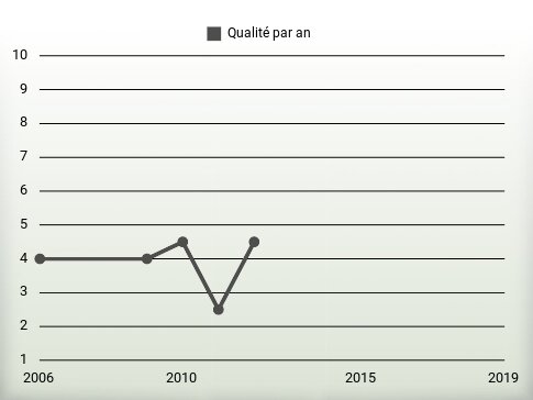 Qualité par an