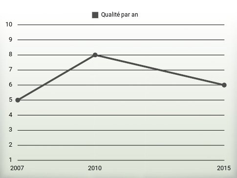 Qualité par an