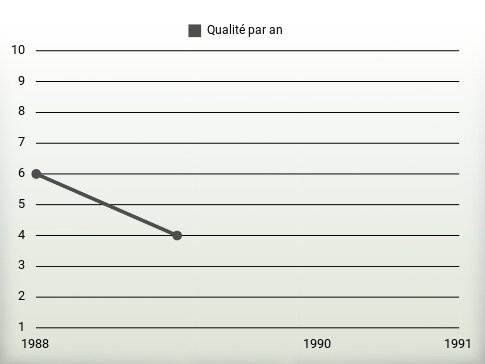 Qualité par an