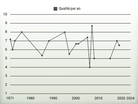 Qualité par an