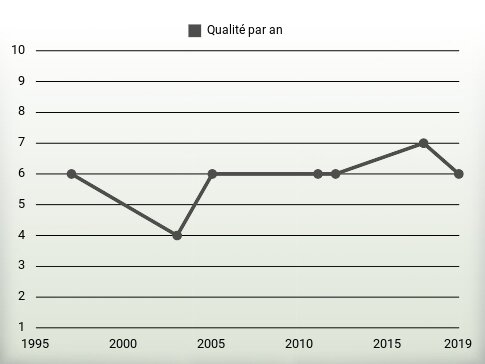 Qualité par an