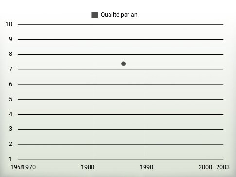 Qualité par an