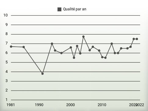 Qualité par an