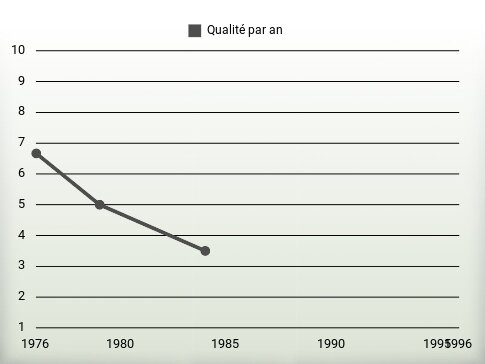 Qualité par an