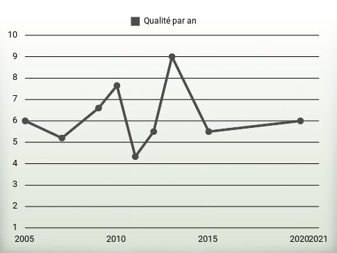 Qualité par an