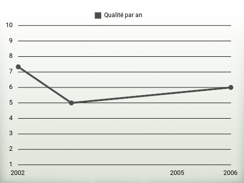 Qualité par an