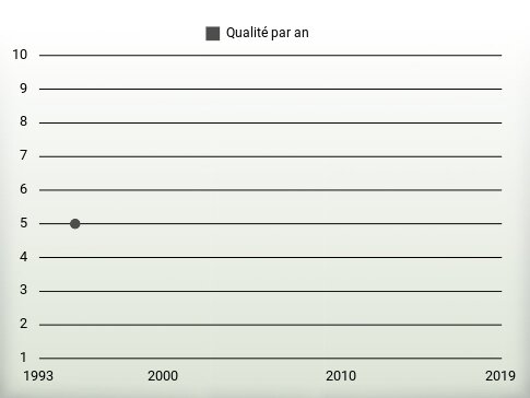 Qualité par an