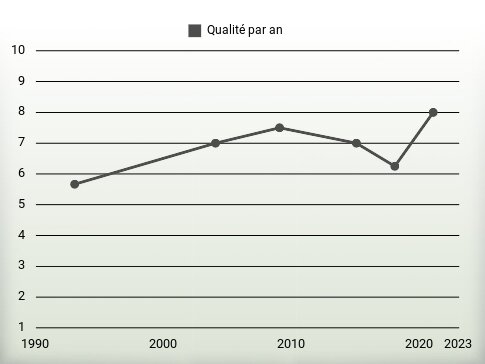 Qualité par an