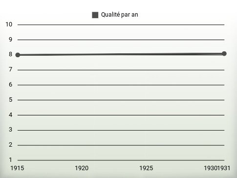 Qualité par an