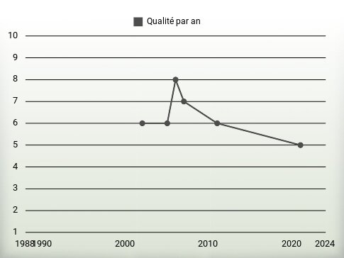 Qualité par an