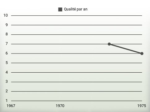 Qualité par an