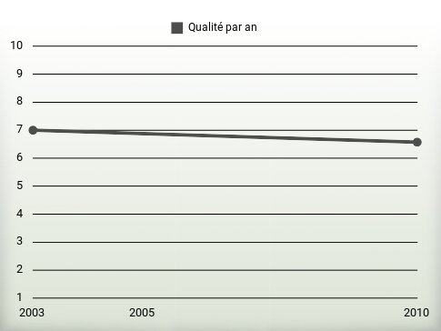 Qualité par an