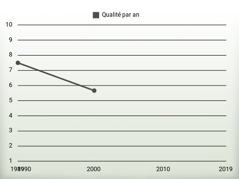 Qualité par an