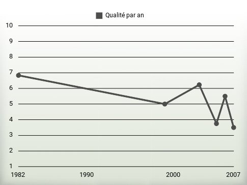 Qualité par an