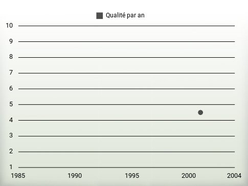 Qualité par an