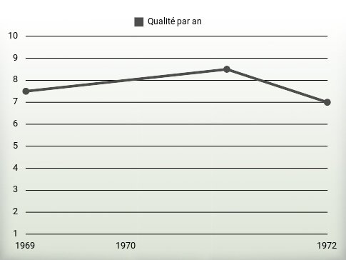 Qualité par an