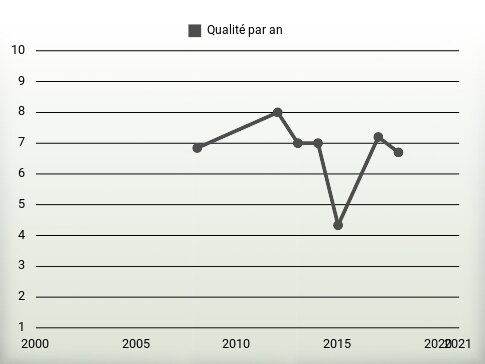 Qualité par an