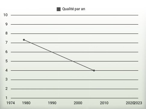 Qualité par an