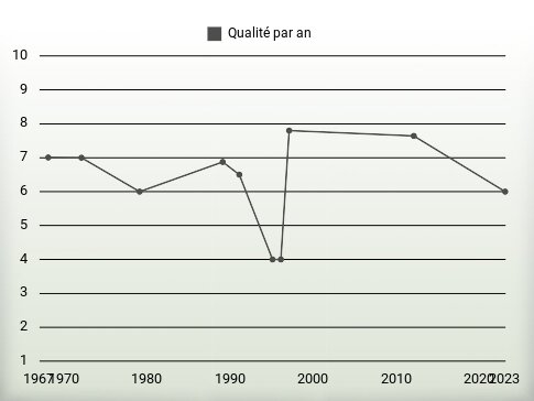 Qualité par an