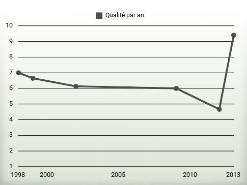 Qualité par an