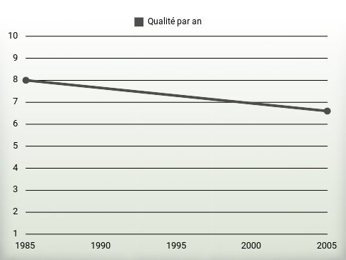 Qualité par an