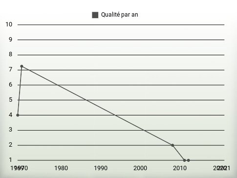 Qualité par an