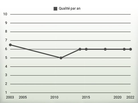 Qualité par an