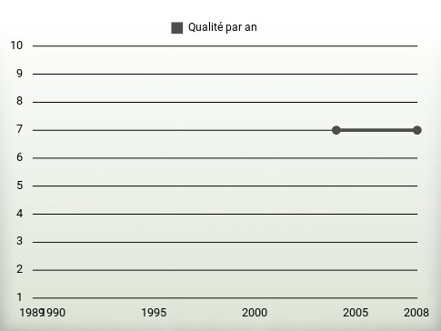 Qualité par an