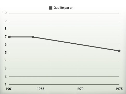 Qualité par an