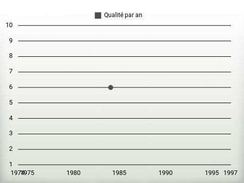 Qualité par an