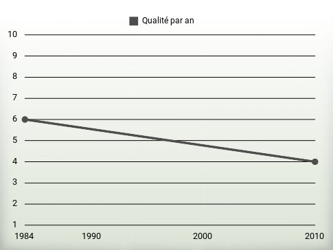 Qualité par an