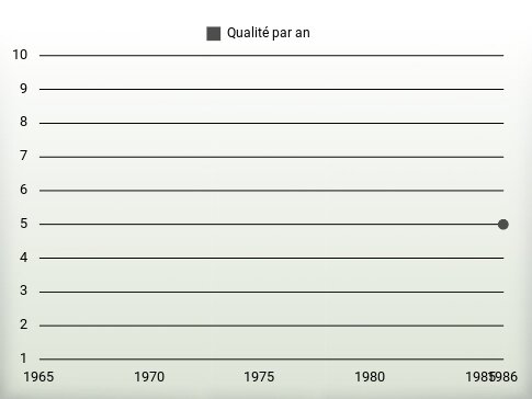 Qualité par an