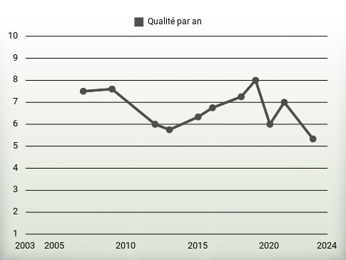 Qualité par an