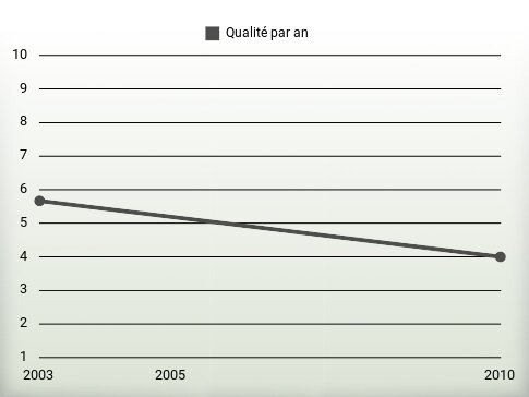 Qualité par an