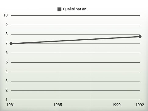 Qualité par an