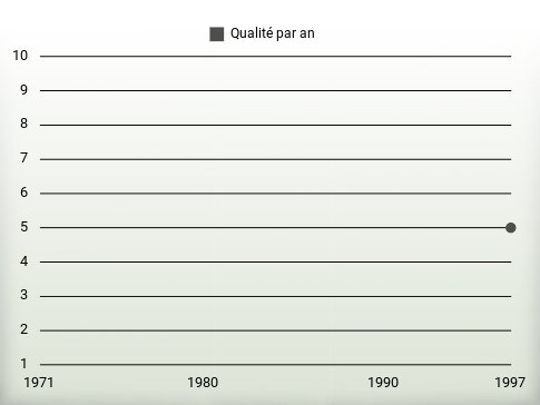 Qualité par an